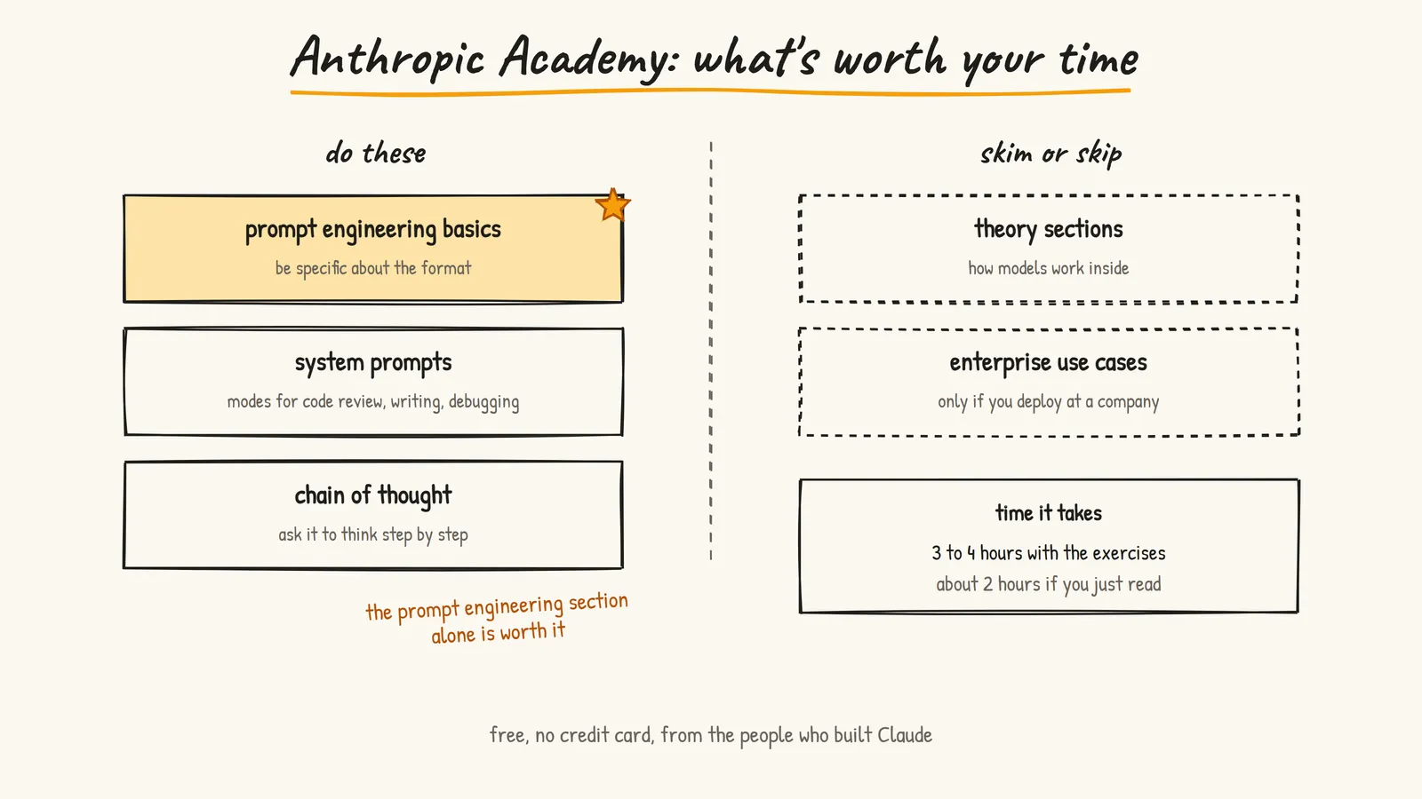 Anthropic Academy map: do prompt engineering basics, system prompts and chain of thought; skim the theory and enterprise sections; 3 to 4 hours with exercises
