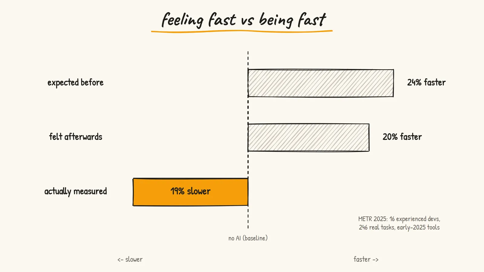 METR's 2025 study: developers expected AI to make them 24% faster and felt 20% faster afterwards, but measured completion times were 19% slower