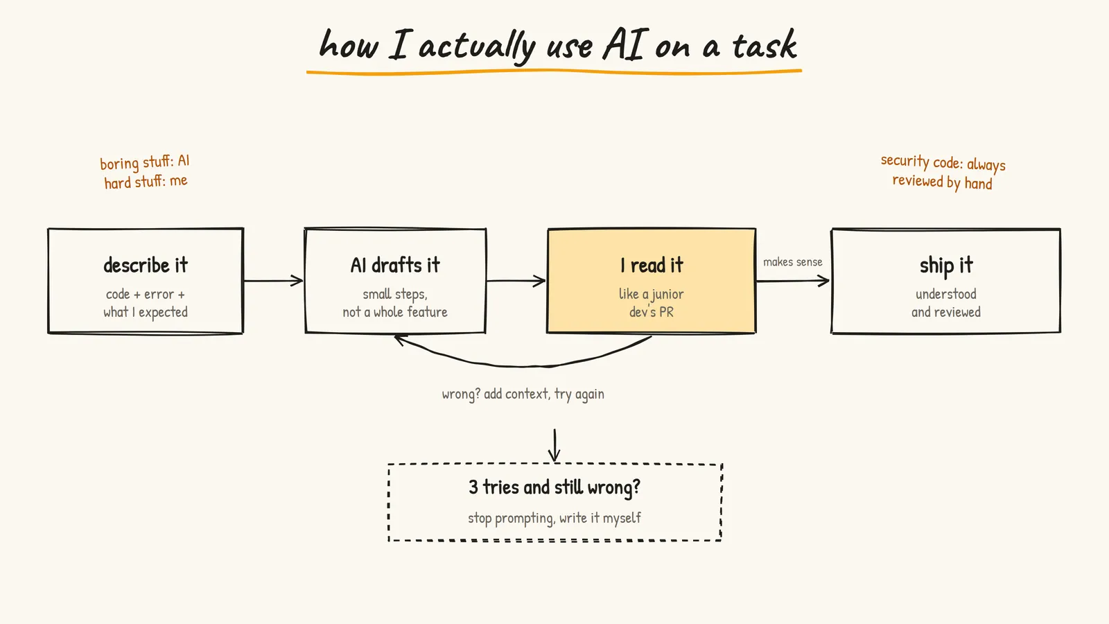 How I use AI on a task: describe it with context, AI drafts it, I read it like a junior dev's PR, ship it; if it's wrong add context and retry, and after 3 tries write it myself