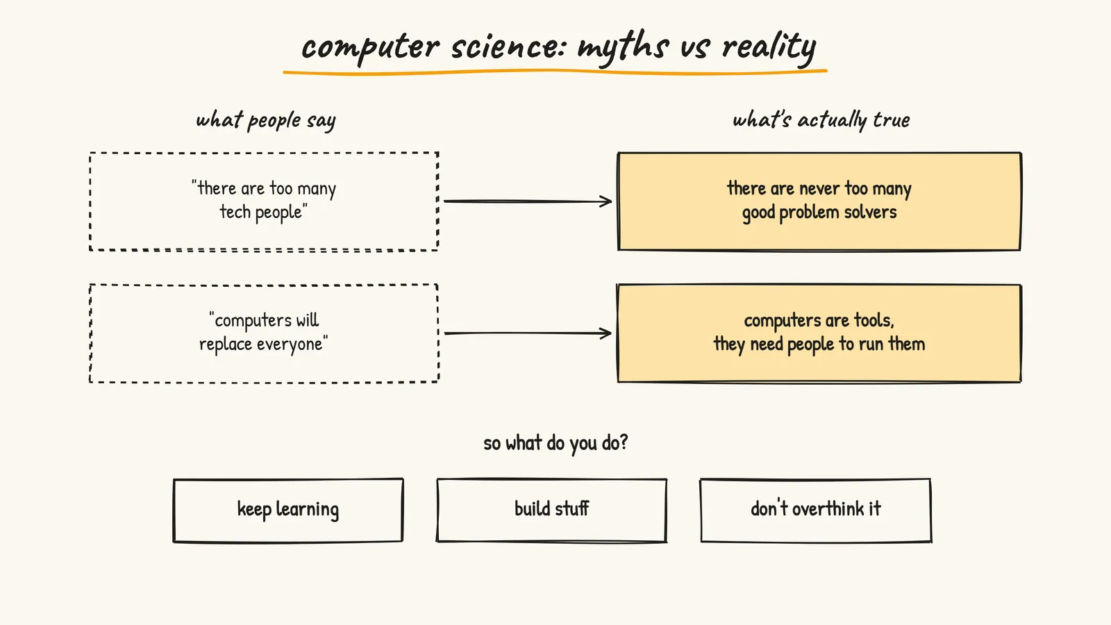 Computer science myths vs reality: too many tech people vs never too many problem solvers, computers replace everyone vs computers are tools that need people