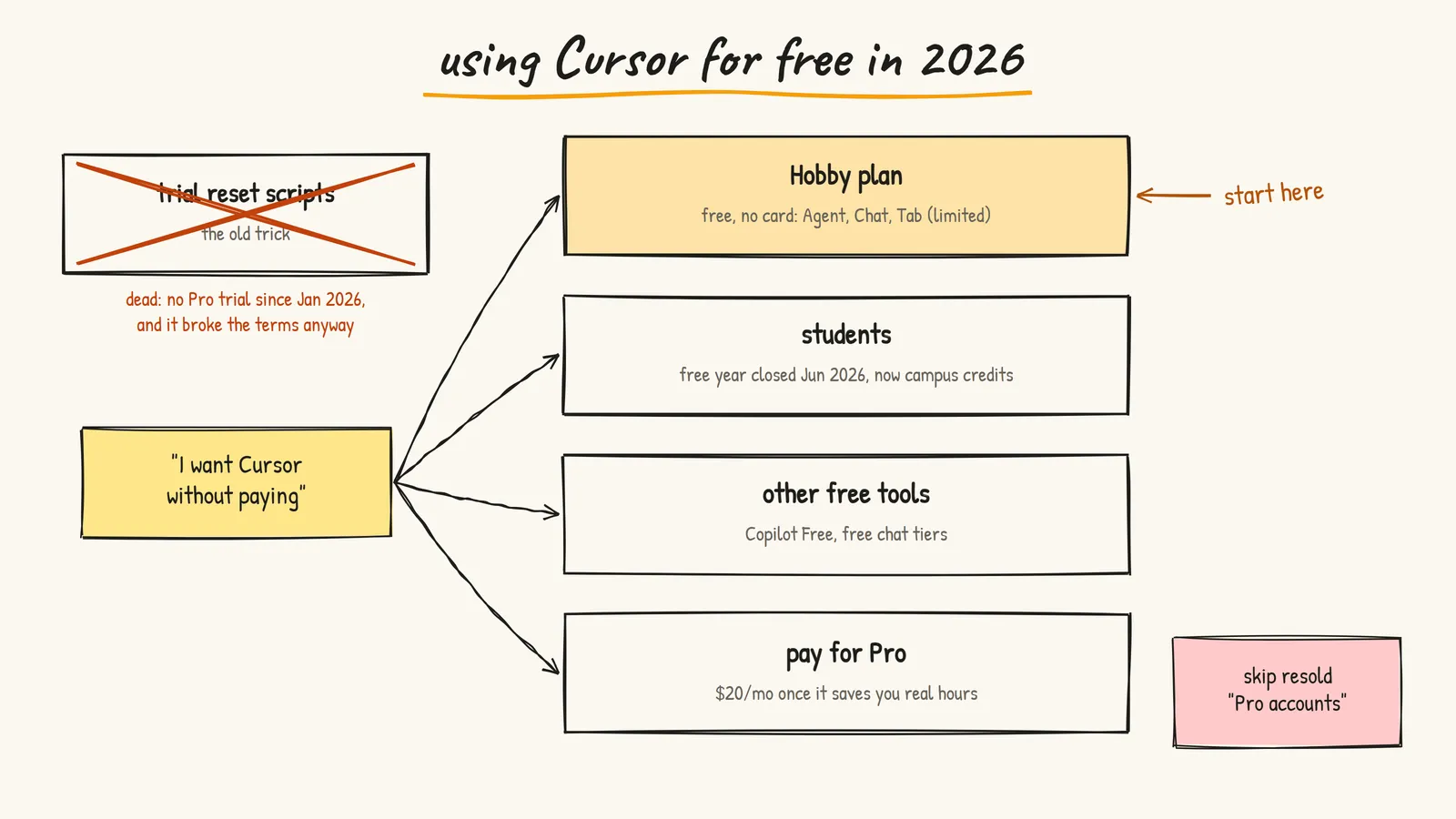 Using Cursor for free in 2026: the trial reset trick is dead; the real options are the Hobby plan, campus and academic credits, other free tools, or paying for Pro once it saves you real time