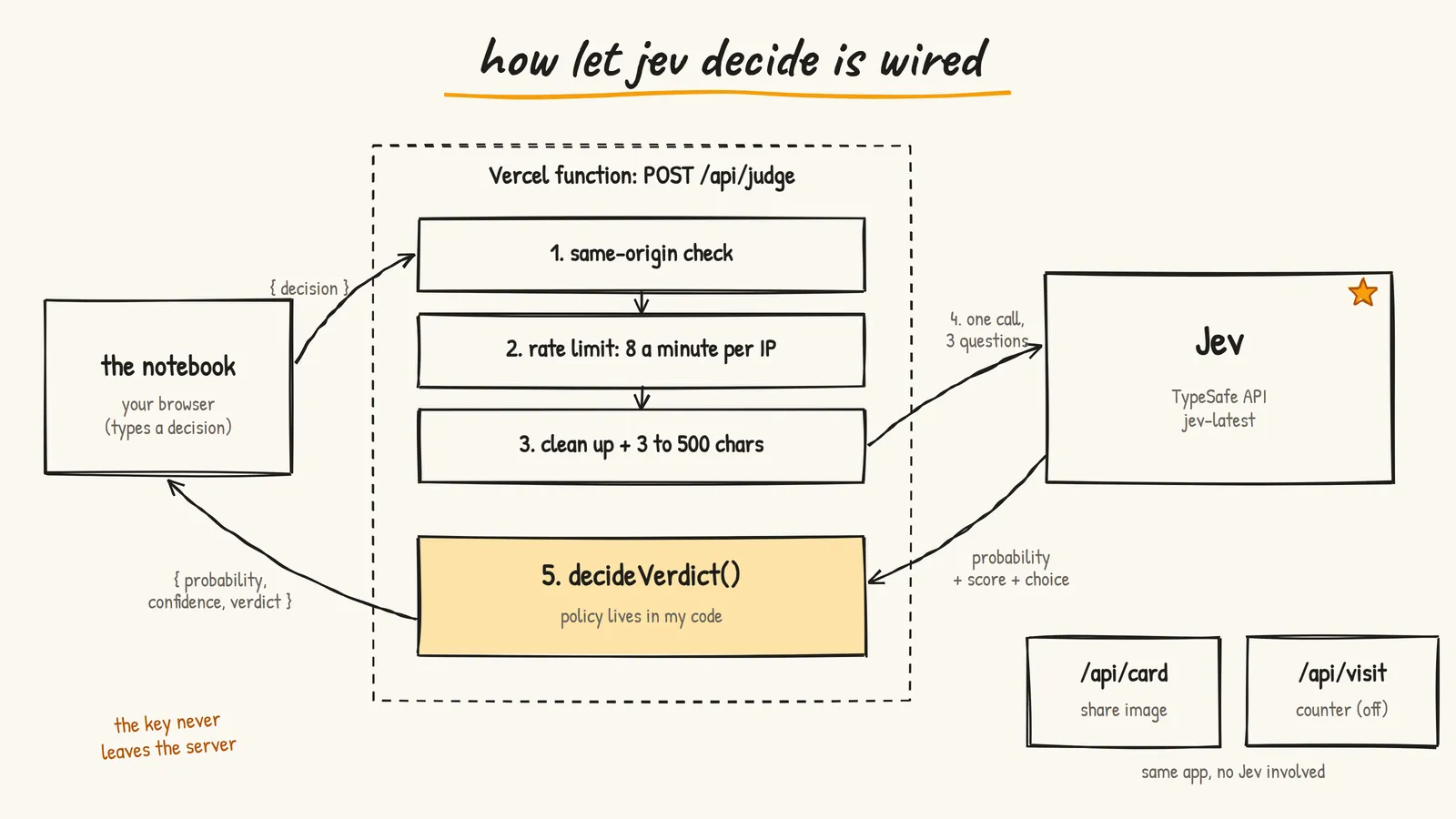 How Let Jev Decide is wired: the notebook page posts to a Vercel function that checks origin, rate limits, validates, makes one Jev call with three questions, and decides the verdict in code
