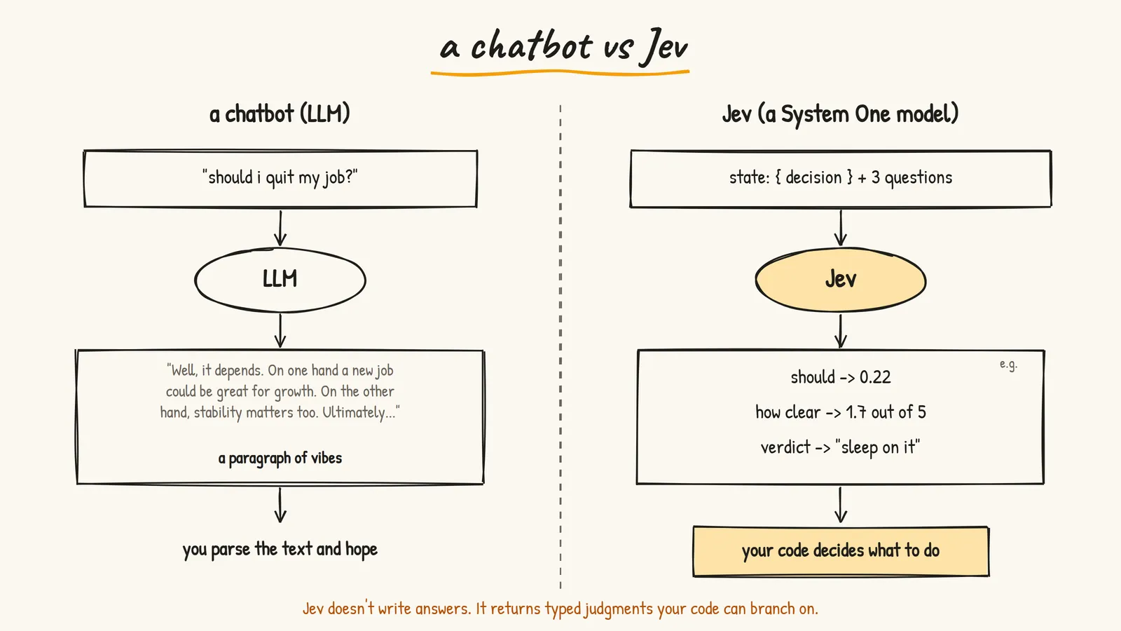 A chatbot vs Jev: a chatbot returns a paragraph you have to parse, Jev returns typed answers your code can branch on