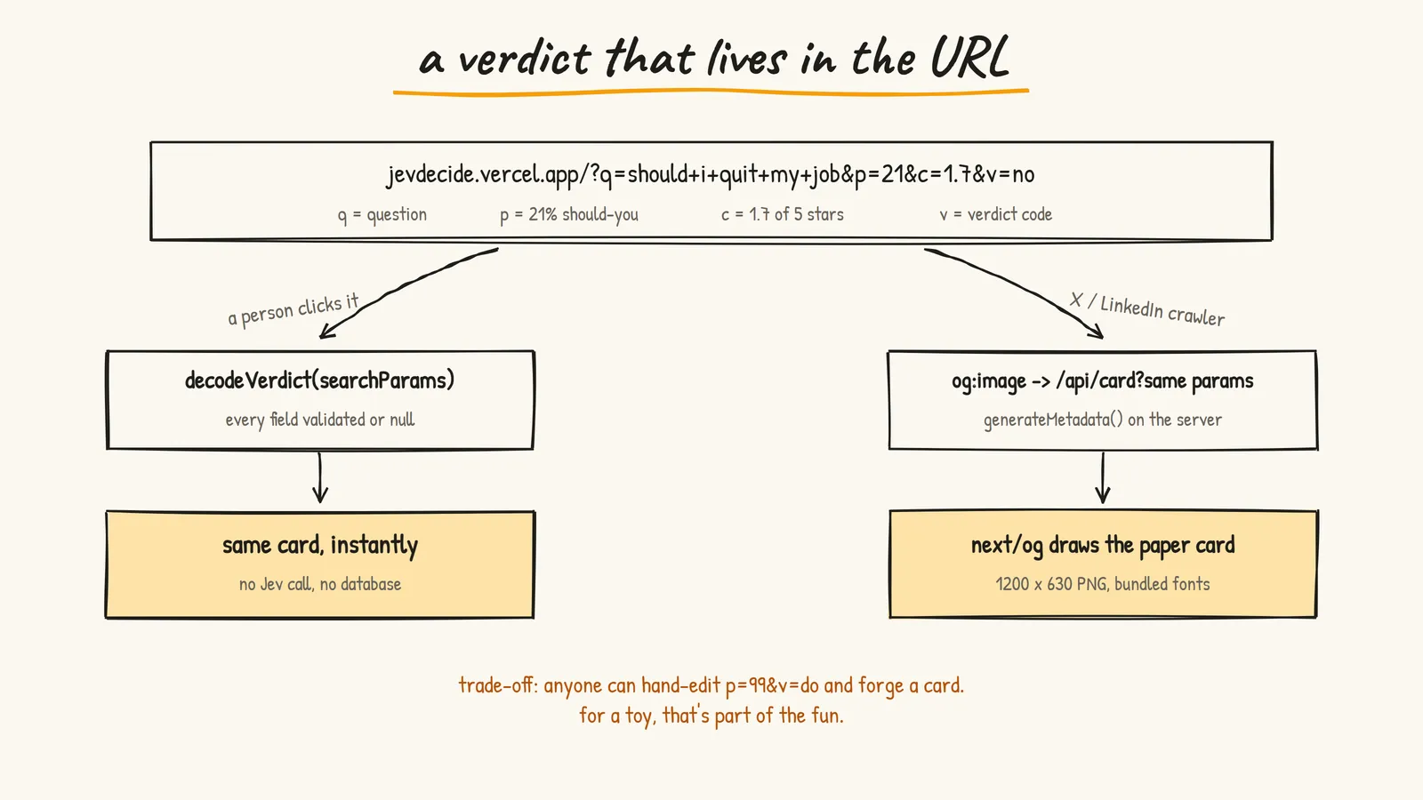 A verdict that lives in the URL: a person clicking the link gets the same card instantly with no Jev call, while X and LinkedIn crawlers get an og:image drawn by next/og