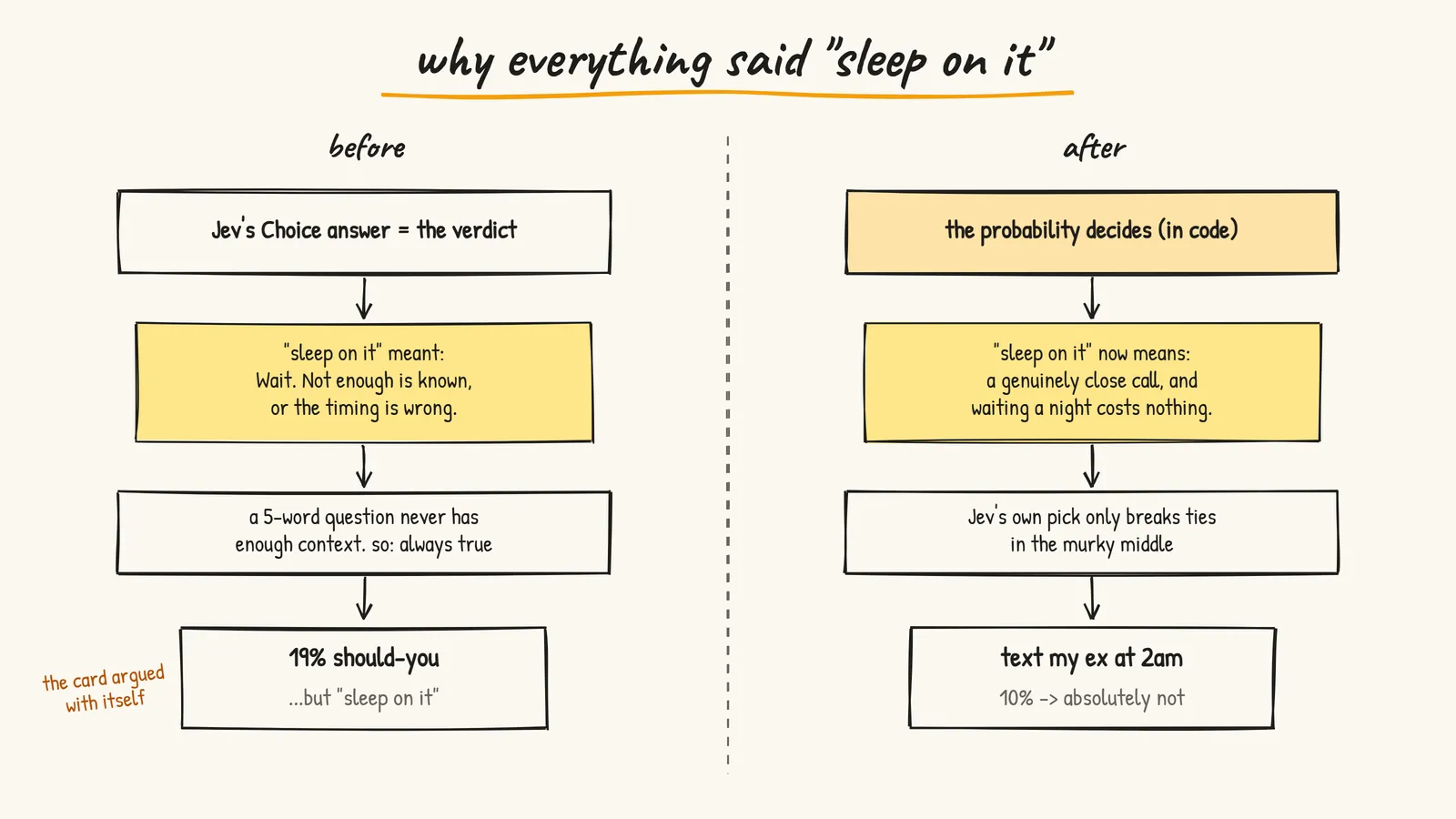 Why everything said sleep on it: before, the Choice answer was the verdict and 'sleep on it' meant not enough is known; after, the probability decides in code and Jev's pick only breaks ties