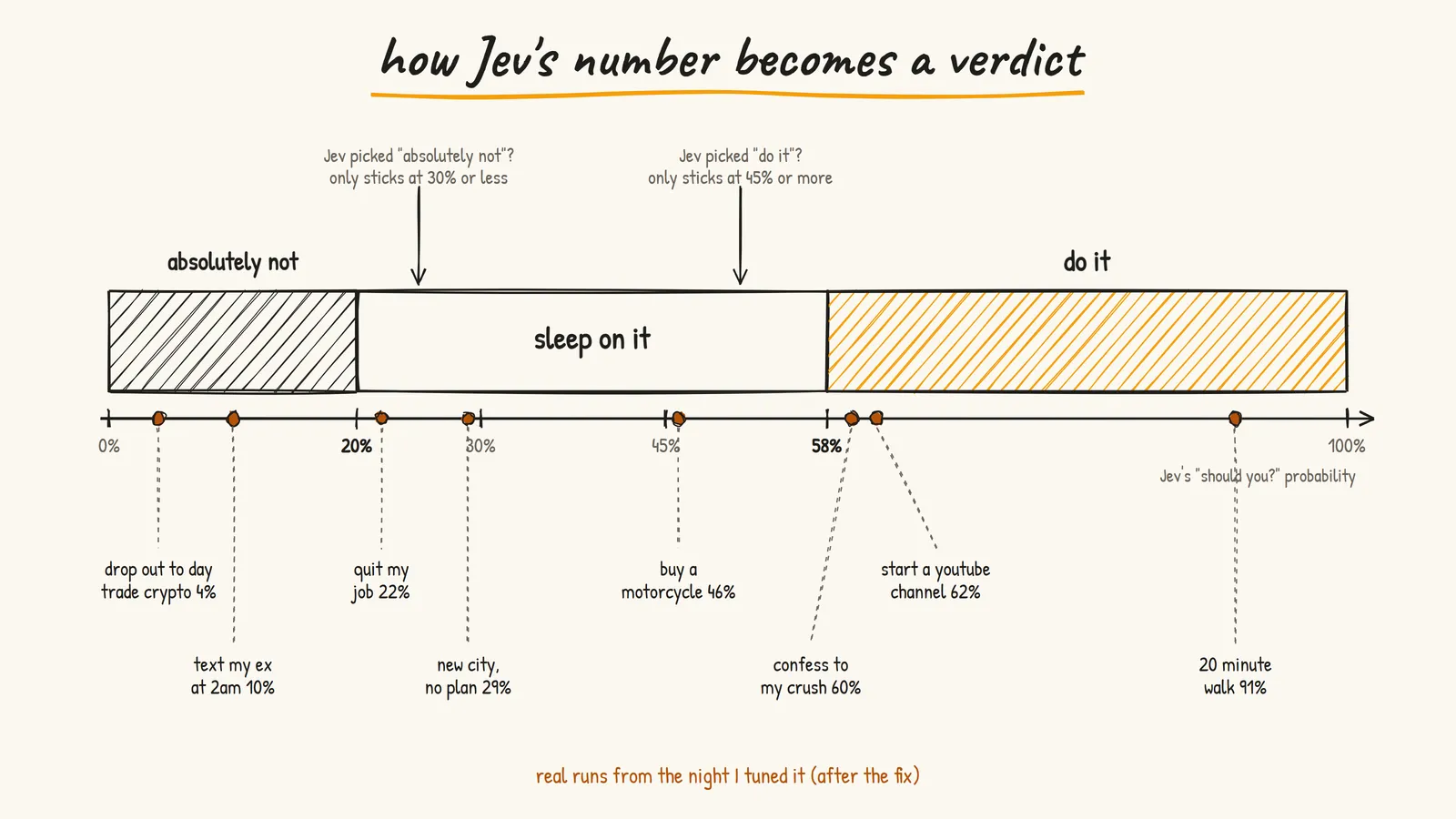 How Jev's number becomes a verdict: absolutely not at 20% or less, do it at 58% or more, sleep on it in between, with real test runs plotted on the line