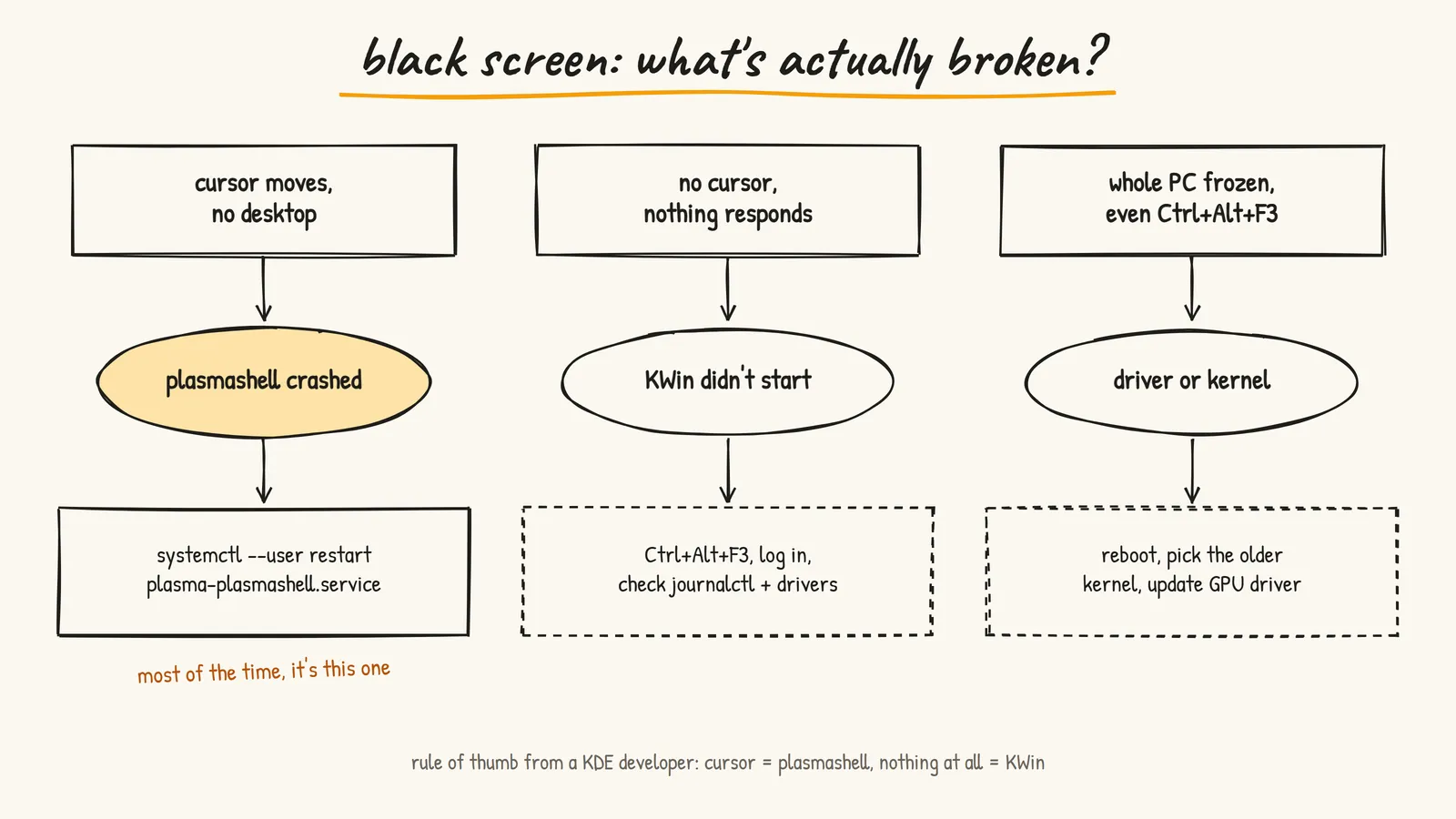 What's broken? Cursor moves but no desktop: plasmashell crashed, restart it. Nothing responds at all: KWin failed, go to a TTY and check logs and drivers. Whole machine frozen, even Ctrl+Alt+F3: likely a driver or kernel issue