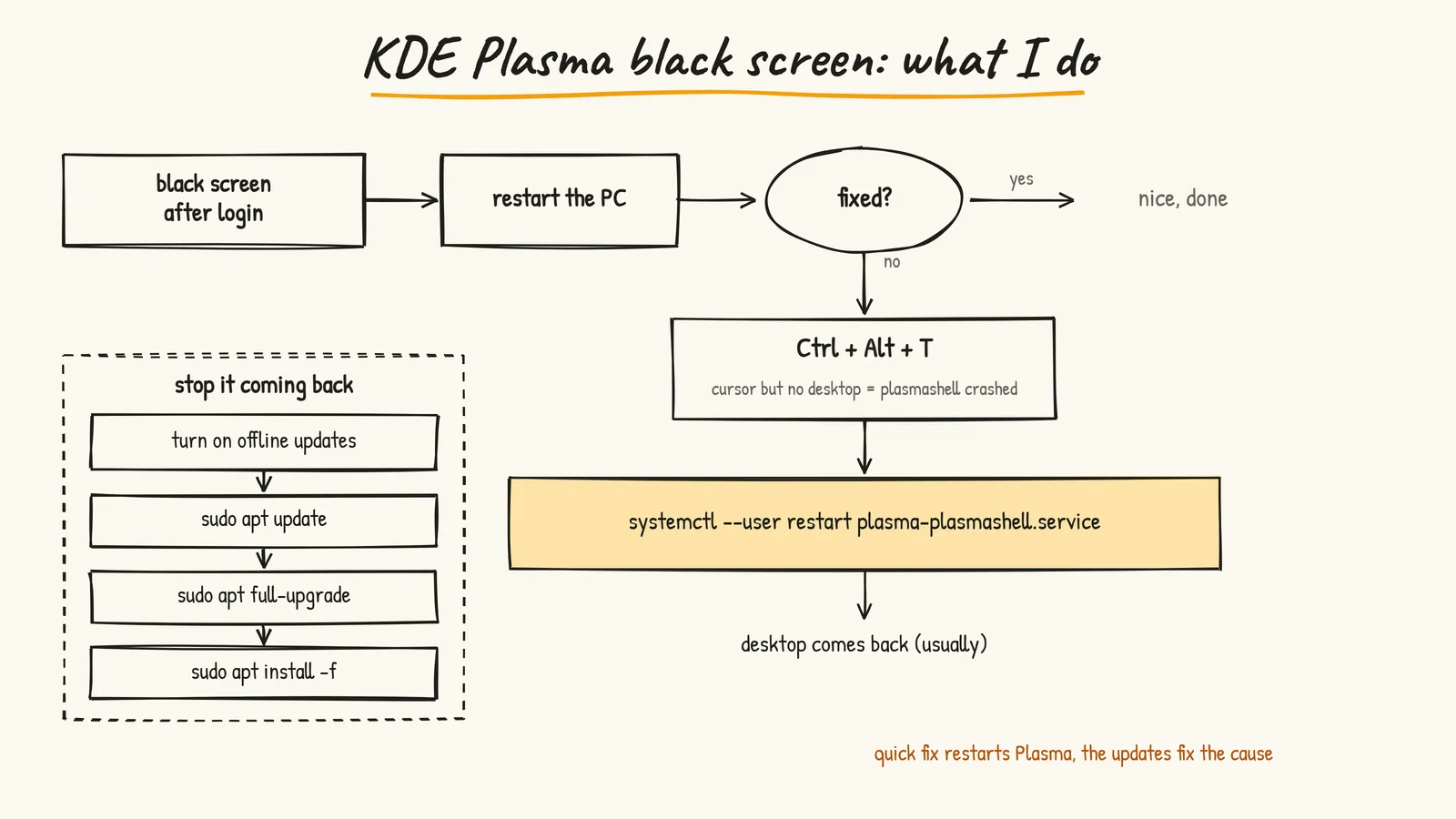 KDE Plasma black screen flowchart: restart, then restart plasmashell from a terminal, then update the system so it doesn't come back