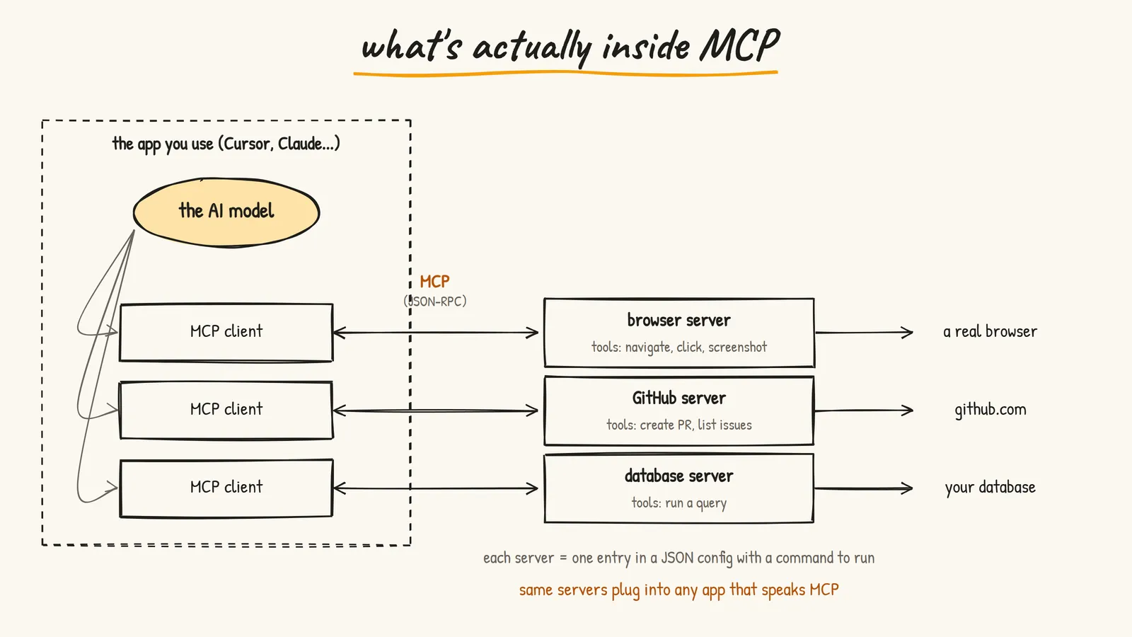 What's inside MCP: the AI app runs one MCP client per server, each server exposes tools like navigate, create PR or run a query, and talks to the real thing