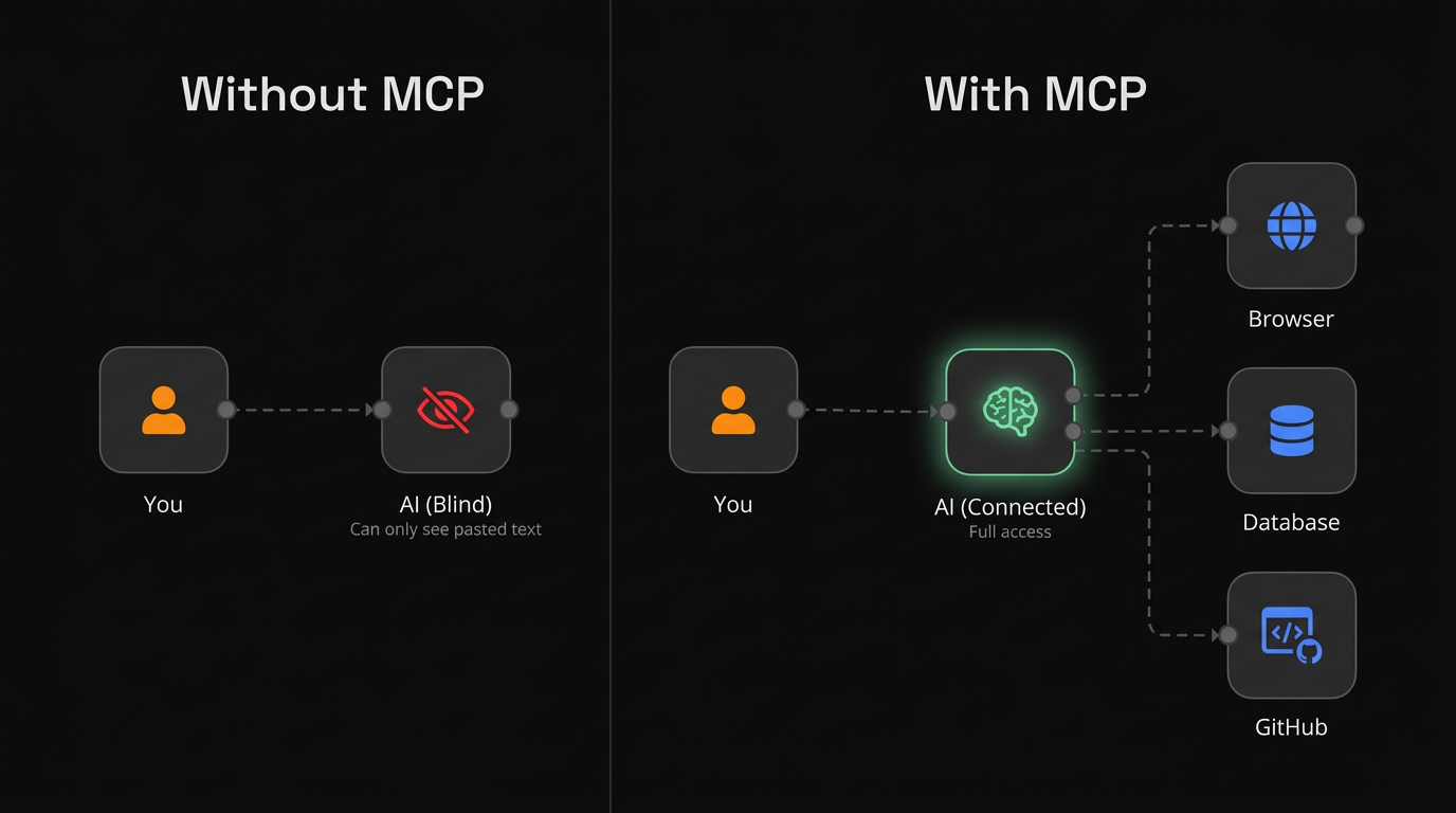 Without MCP vs With MCP