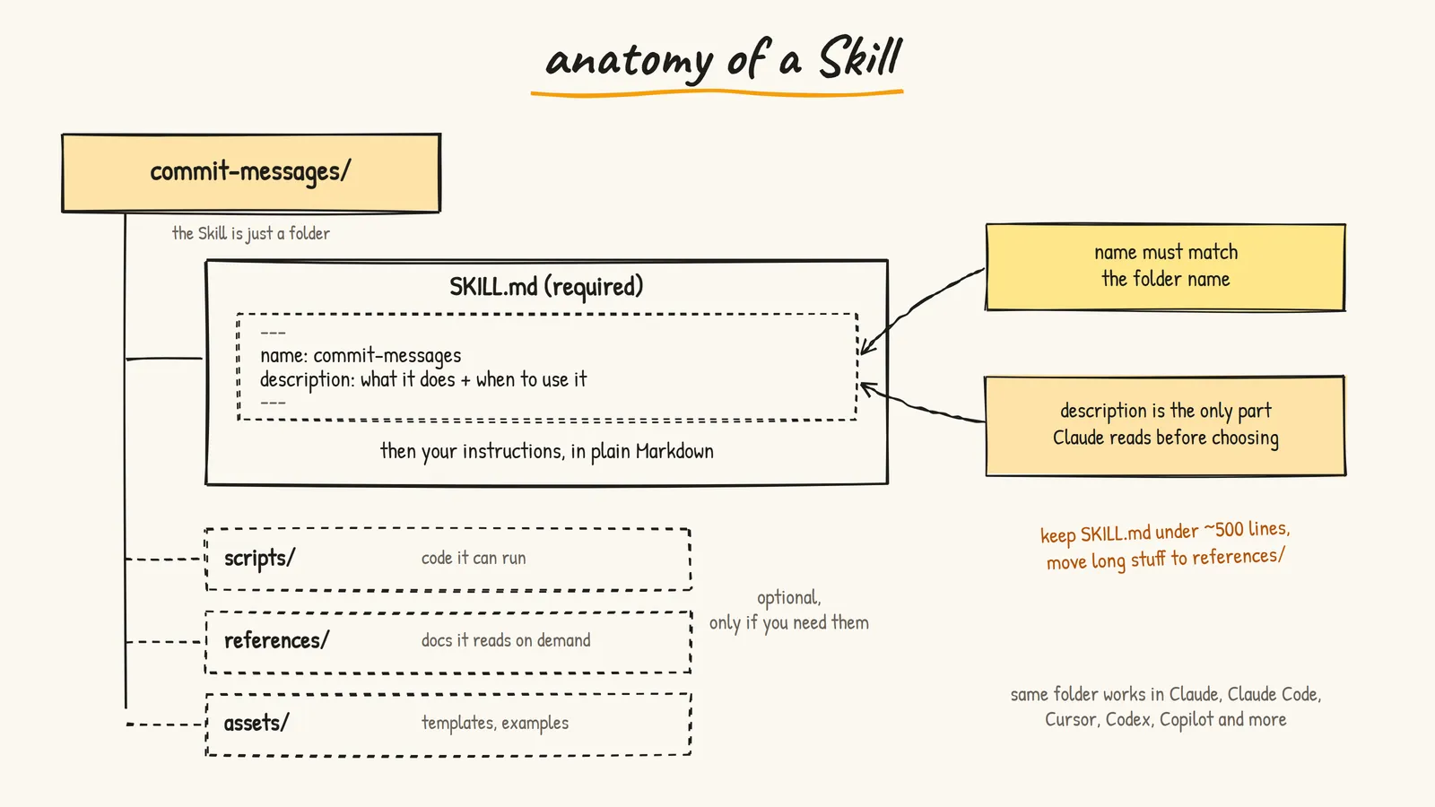 Anatomy of a Skill: a folder named after the Skill, with SKILL.md (frontmatter name and description, then the instructions), plus optional scripts, references and assets folders
