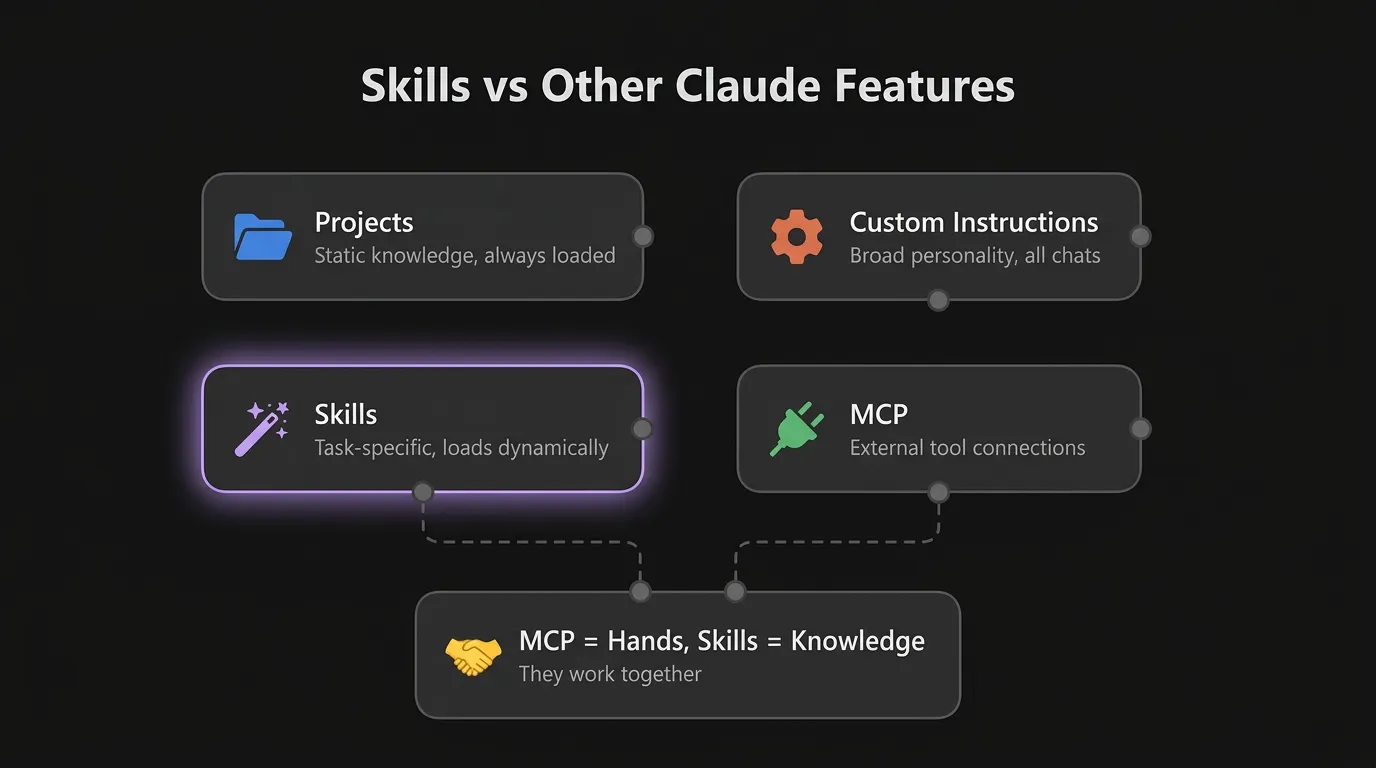 Skills vs Projects vs Custom Instructions vs MCP