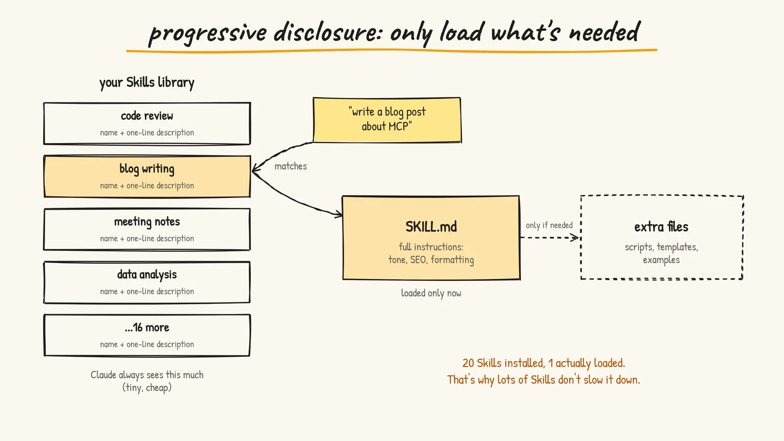 Progressive disclosure: Claude always sees each Skill's name and description, loads the full SKILL.md only when a task matches, and extra files only if needed