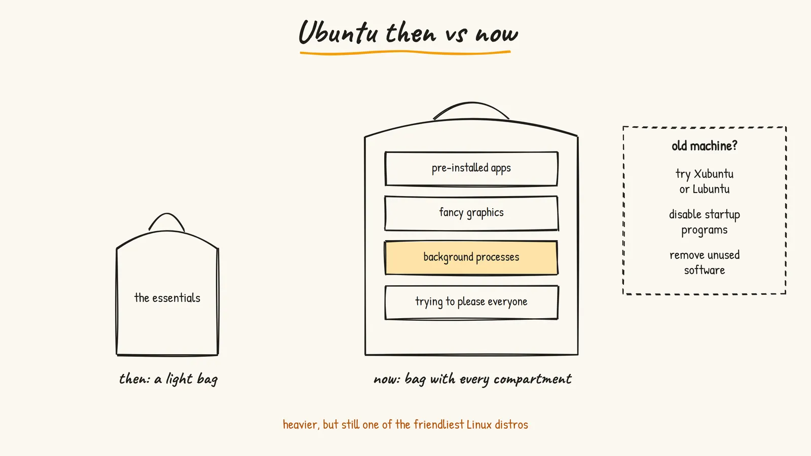 Ubuntu then vs now: a light bag with the essentials vs a big bag full of pre-installed apps, fancy graphics, background processes and trying to please everyone