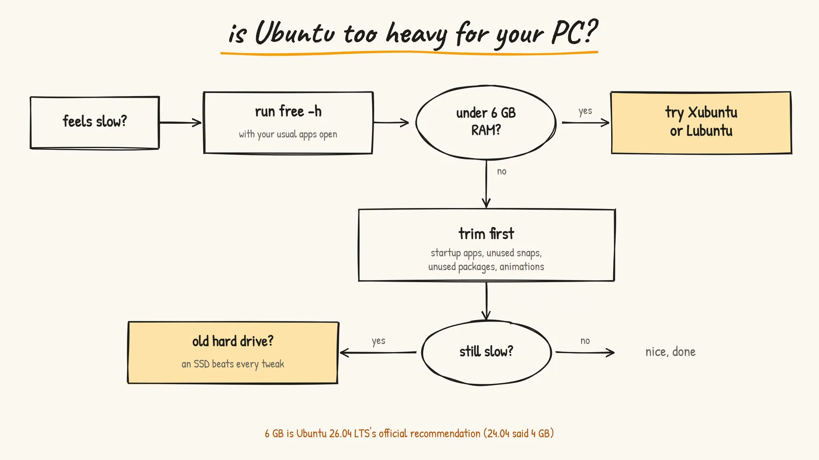 Is Ubuntu too heavy for your PC? Check free -h first. Under 6 GB RAM, try Xubuntu or Lubuntu. 6 GB or more but still slow, trim startup apps, old snaps and unused packages. If it's still slow, the old hard drive is usually the real problem